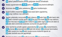 Elazığ’da 1 haftada 283 olay meydana geldi, 280 şahıs yakalandı