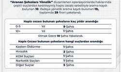 Bingöl’de aranan 29 firari yakalandı