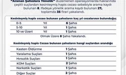 Bingöl’de 35 firari yakalandı