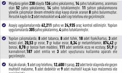 Elazığ’da 1 haftada 230 asayiş olayında, 136 şüpheli yakalandı