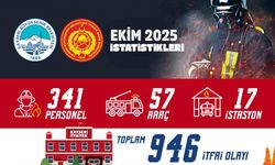 Kayseri itfaiyesi; Ekim ayında 946 olaya müdahale etti