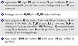 Elazığ’da meydana gelen 215 olayda 259 şahıs yakalandı