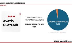 Sinop'un Kasım ayı bilançosu: 638 asayiş olayı, yüzde 96 aydınlatma