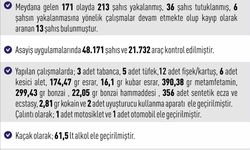 Elazığ'da asayiş uygulamaları: 171 olayda 213 şahıs yakalandı