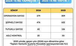 Sinop'ta narkotikle mücadelede rekor artış