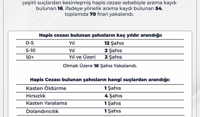 Bingöl’de aranan 70 firari yakalandı