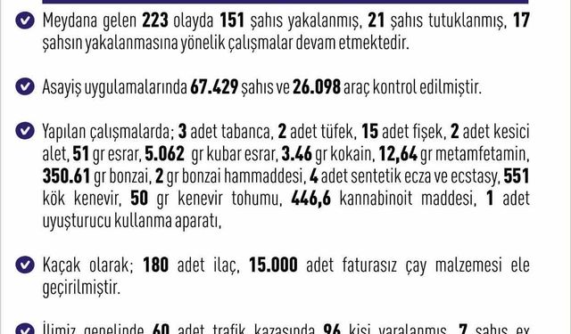 Elazığ’da son bir haftada 223 olay meydana geldi, 151 şahıs yakalandı