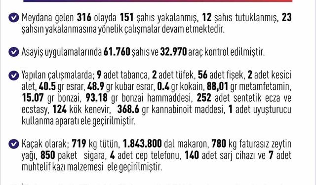 Elazığ’da son bir haftada 316 olay meydana geldi, 151 şahıs yakalandı