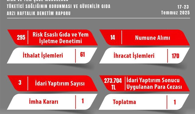 Gıda denetimlerinde 273 bin TL ceza yazıldı