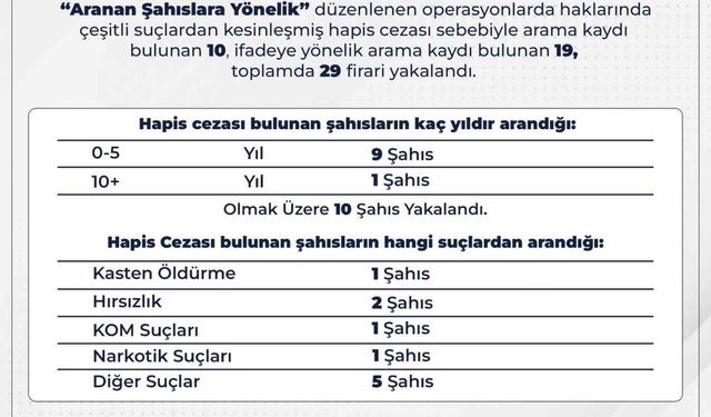 Bingöl’de aranan 29 firari yakalandı