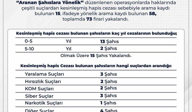 Bingöl’de 73 firari yakalandı