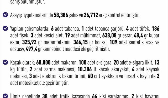 Elazığ’da 284 şüpheli yakalandı