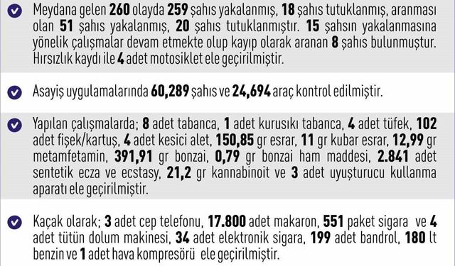 Elazığ’da 1 haftada 260 asayiş olayında, 259 şüpheli yakalandı