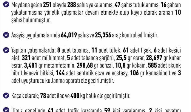 Elazığ’da asayiş uygulamaları: Bir haftada 288 şüpheli yakalandı