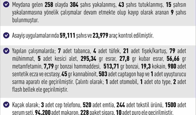 Elazığ’da meydana gelen 258 olayda 304 şahıs yakalandı