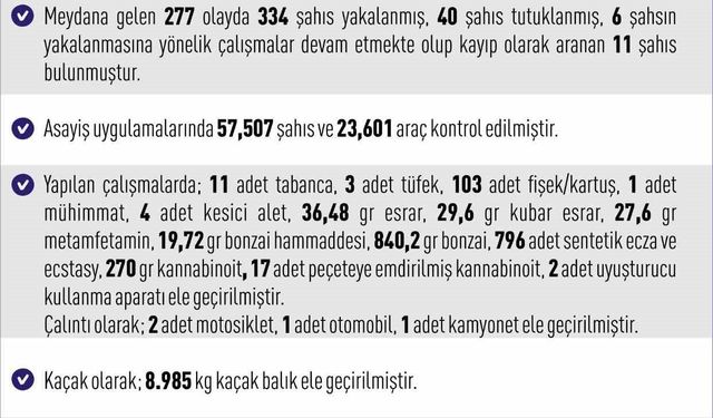 Elazığ’da 277 asayiş olayında 334 şahıs yakalandı