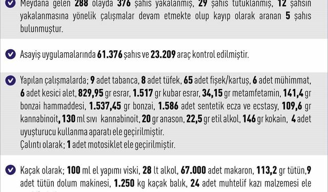 Elazığ'da asayiş uygulamaları: 288 olayda 376 şahıs yakalandı