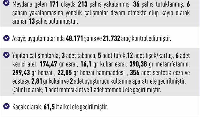 Elazığ'da asayiş uygulamaları: 171 olayda 213 şahıs yakalandı