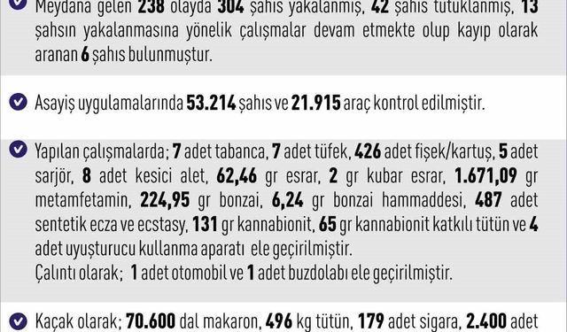 Elazığ'da asayiş uygulamaları: 238 olayda 304 şahıs yakalandı