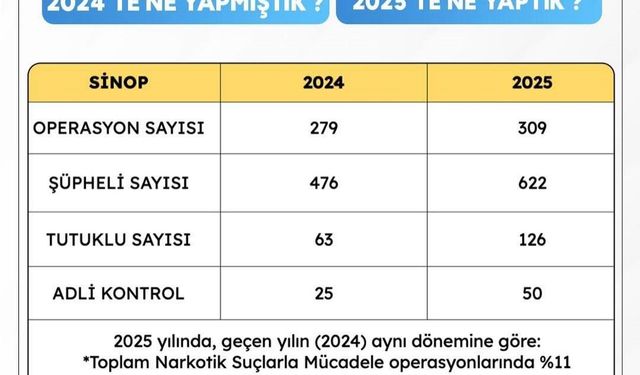 Sinop'ta narkotikle mücadelede rekor artış