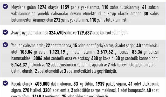 Elazığ'da asayiş uygulamaları: Bin 159 şahıs yakalandı