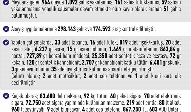 Elazığ'da 964 asayiş olayında, bin 92 şahıs yakalandı